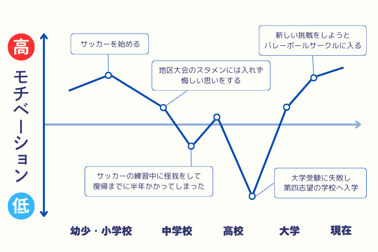 モチベーショングラフの例